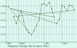 Graphe de la pression atmosphrique prvue pour Igon