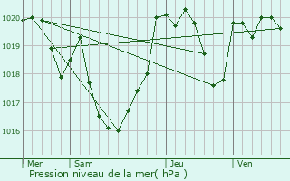 Graphe de la pression atmosphrique prvue pour Soumoulou