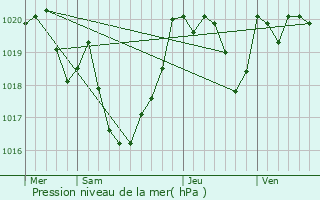 Graphe de la pression atmosphrique prvue pour Araux