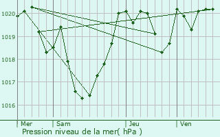 Graphe de la pression atmosphrique prvue pour Bguios