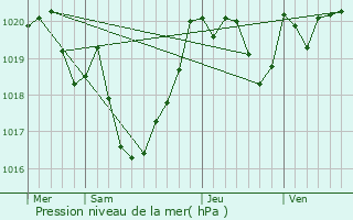 Graphe de la pression atmosphrique prvue pour Amorots-Succos
