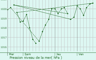 Graphe de la pression atmosphrique prvue pour Larressore