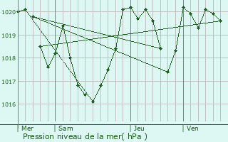 Graphe de la pression atmosphrique prvue pour Trois-Villes