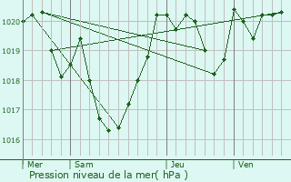 Graphe de la pression atmosphrique prvue pour Arhansus