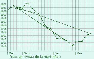 Graphe de la pression atmosphrique prvue pour La Valle