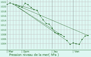 Graphe de la pression atmosphrique prvue pour Estouteville-calles