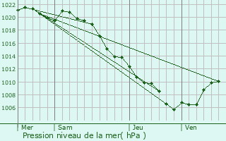 Graphe de la pression atmosphrique prvue pour Champhol