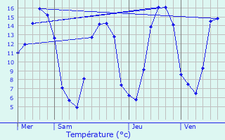 Graphique des tempratures prvues pour Saint-Sylvestre-de-Cormeilles