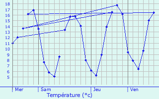 Graphique des tempratures prvues pour Auchy-la-Montagne
