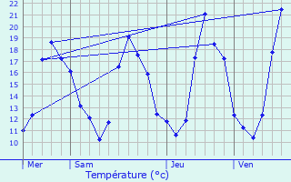 Graphique des tempratures prvues pour Saint-Sulpice-et-Cameyrac