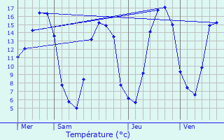 Graphique des tempratures prvues pour Bosc-Renoult-en-Roumois