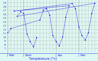 Graphique des tempratures prvues pour Villiers-Saint-Frdric
