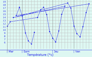 Graphique des tempratures prvues pour Pont-Saint-Mard