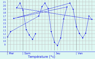 Graphique des tempratures prvues pour Mesnard-la-Barotire