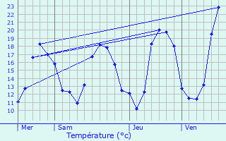 Graphique des tempratures prvues pour Mios