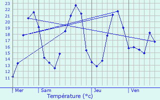 Graphique des tempratures prvues pour Saint-Mand-sur-Brdoire