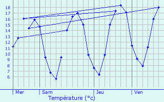 Graphique des tempratures prvues pour Soupir