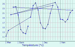 Graphique des tempratures prvues pour Saint-Mesmin