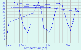 Graphique des tempratures prvues pour Kertzfeld