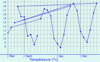 Graphique des tempratures prvues pour Fromentires