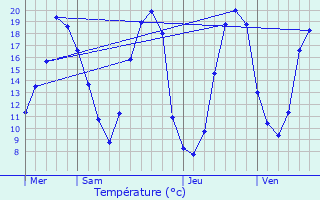 Graphique des tempratures prvues pour Bourgneuf-en-Mauges