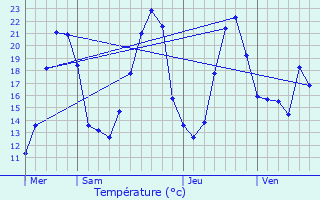 Graphique des tempratures prvues pour La Vergne