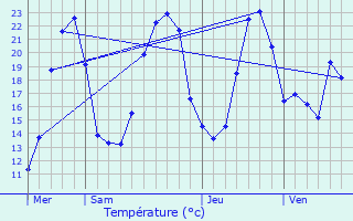 Graphique des tempratures prvues pour Louzac-Saint-Andr