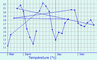 Graphique des tempratures prvues pour guzon-Chantme