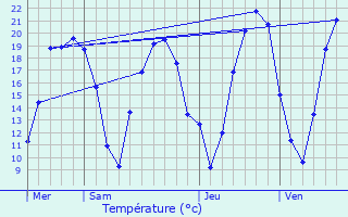 Graphique des tempratures prvues pour Sartrouville