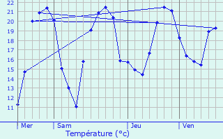 Graphique des tempratures prvues pour Beaumont-sur-Vingeanne