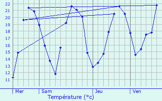 Graphique des tempratures prvues pour Ormoiche