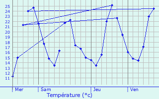 Graphique des tempratures prvues pour Murs-et-Glignieux