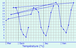Graphique des tempratures prvues pour Mesnil-Saint-Georges