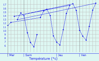 Graphique des tempratures prvues pour Vaux-Villaine