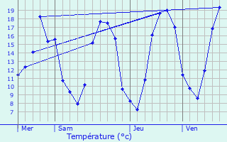 Graphique des tempratures prvues pour Mardeuil