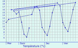 Graphique des tempratures prvues pour Hourges