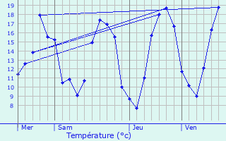 Graphique des tempratures prvues pour Champaubert