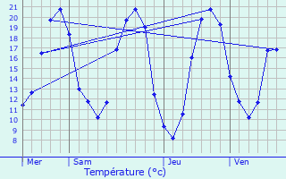 Graphique des tempratures prvues pour L