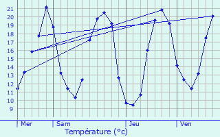 Graphique des tempratures prvues pour Saint-Just-sur-Dive