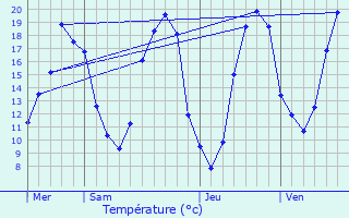 Graphique des tempratures prvues pour Villiers-au-Bouin