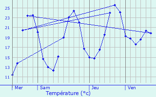 Graphique des tempratures prvues pour La Chapelle-Saint-Jean