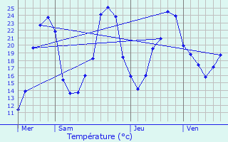 Graphique des tempratures prvues pour Chamouillac