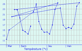 Graphique des tempratures prvues pour La Balme-de-Thuy
