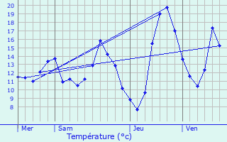 Graphique des tempratures prvues pour Saint-Bonnet-de-Mure