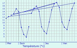 Graphique des tempratures prvues pour Aubenton