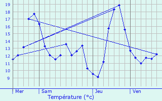 Graphique des tempratures prvues pour Hordain