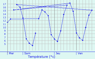 Graphique des tempratures prvues pour Le Mesnil-Auzouf