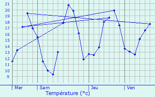 Graphique des tempratures prvues pour Rupt-sur-Moselle