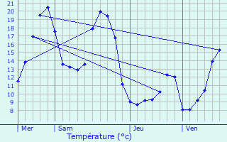 Graphique des tempratures prvues pour Menglon