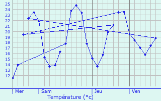 Graphique des tempratures prvues pour Saint-Germain-de-Vibrac